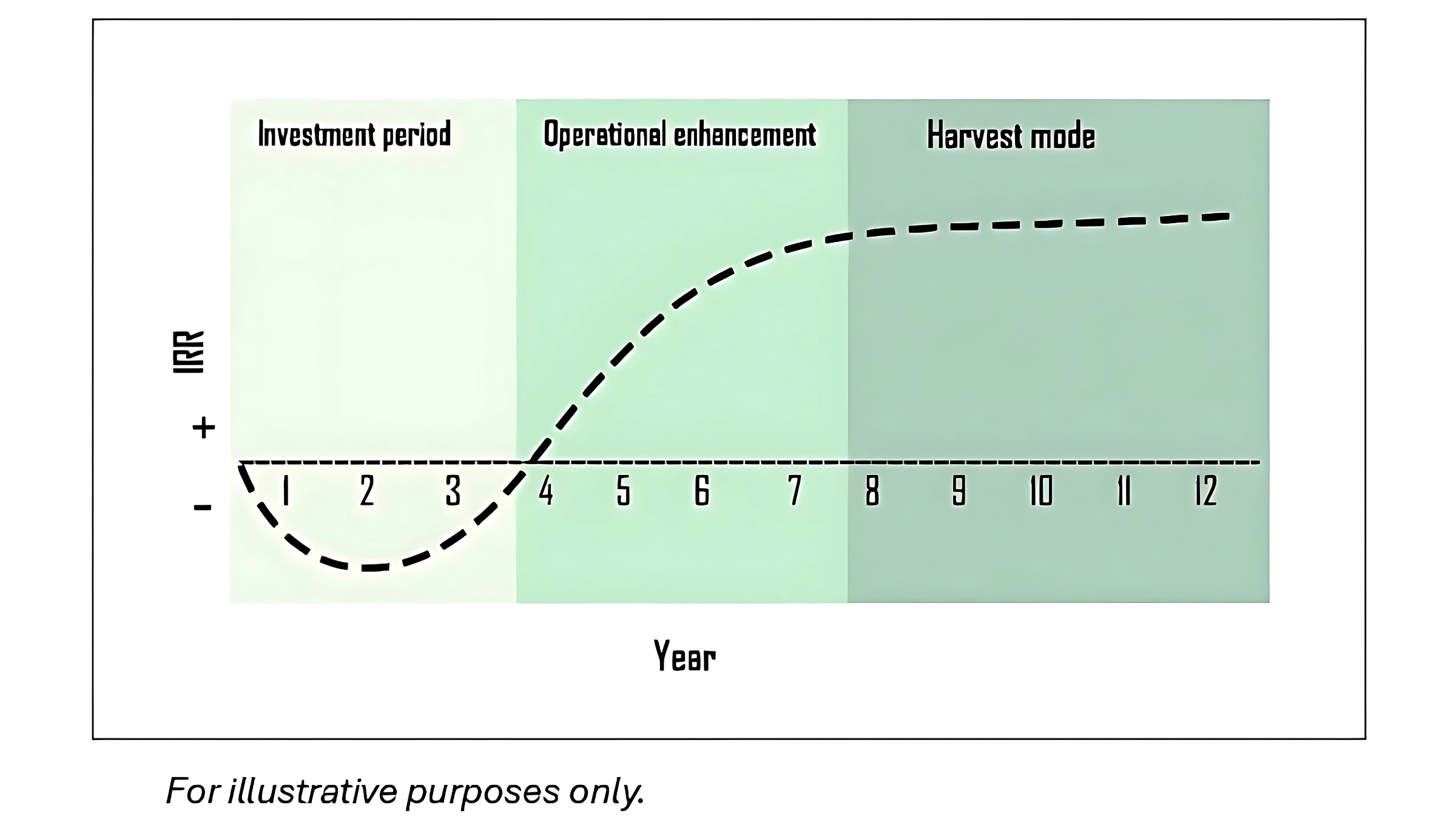 Private Equity Investments and the J-Curve — Uncorrelated Alts